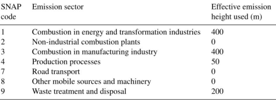 Table 1. Emission heights used for each main emission sector.