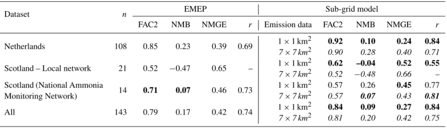 Table 3. Performance evaluation of the EMEP and sub-grid models for annual mean NH 3 concentrations