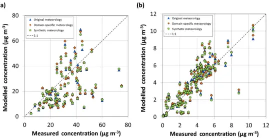 Figure 5. Modelled concentrations plotted against measured values for all sites for (a) NO 2 and (b) NH 3 using the original meteorology (as in Fig