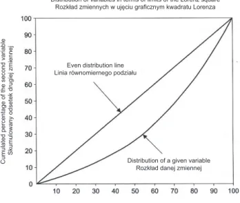 Fig. 2. Lorenz curve SourceŚ Mruk, 2ŃŃ3.