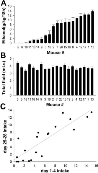 Table 1. Correlation of initial ethanol intake versus subsequent rounds of drinking following deprivation.