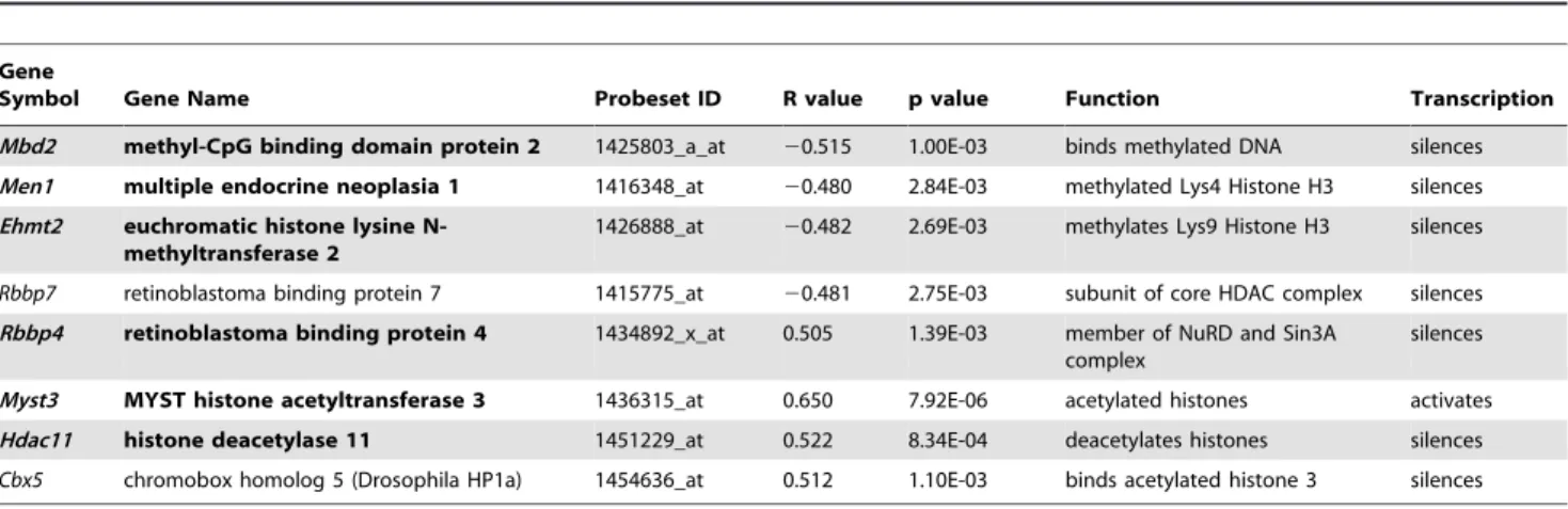 Table 3. Genes from nucleus accumbens involved in synaptic vesicle formation and recycling.