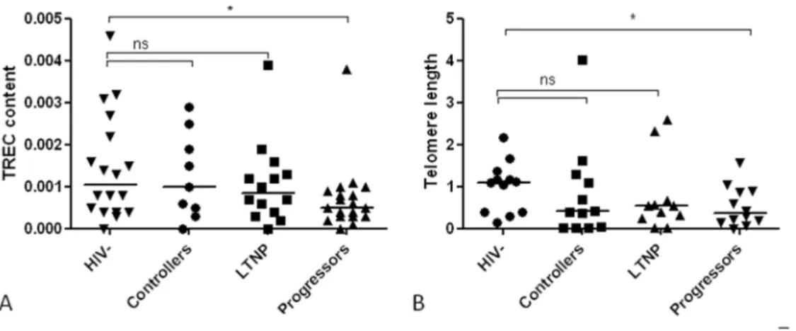 Figure 3. T cell receptor excision circles (TREC) and telomere length. Fig. 3A shows median (interquartile range) TREC content in DNA in healthy controls (HIV2, n = 18), controllers (n = 9), long term non-progressors (LTNP, n = 14) and progressors (n = 19)