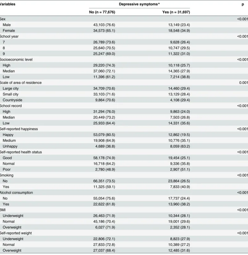 Table 1. General characteristics of subjects based on depressive symptoms, n (%).