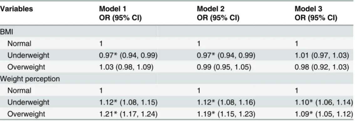 Table 2. The relationship among BMI, subjective perception of weight, and depression symptoms, odds ratio and 95% CI.