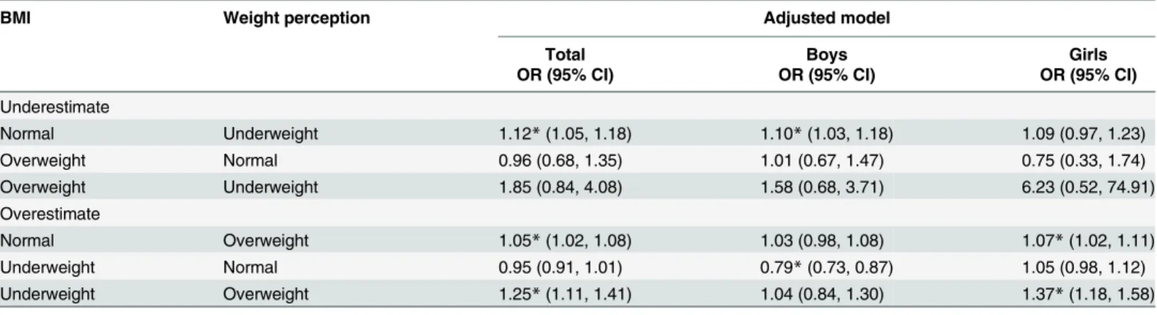 Table 3. The relationship between distortion of weight misperception patterns and depression symptoms, odds ratio and 95% CI.