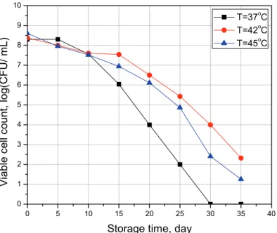 Figure 3. Effect of incubation temperature on viable cell count during the cool storage (4  ° C) of beverage fermented by mixed culture  Lactobacillus helveticus ATCC 15009-Streptococcus thermophilus S3