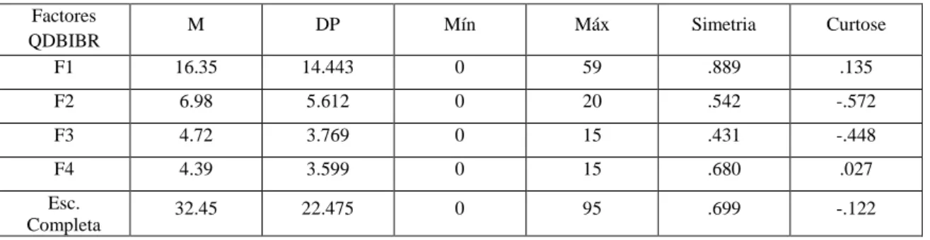 Tabela  1.  Estatística  descritiva  da  amostra  na  operacionalização  das  variáveis  F1, F2, F3, F4 e Escala Completa do QDBIBR