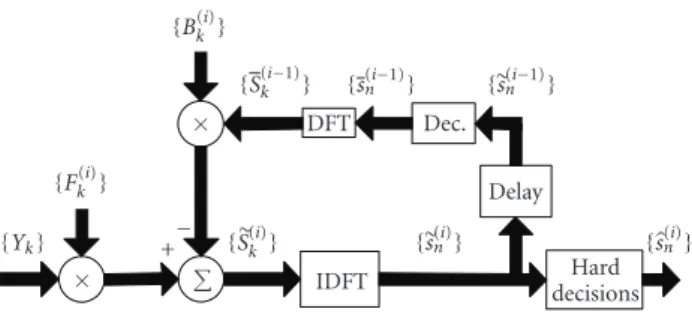 Figure 1: Basic receiver structure of an IB-DFE.