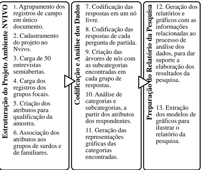 Figura 2 – O processo utilizado para análise dos dados da pesquisa.