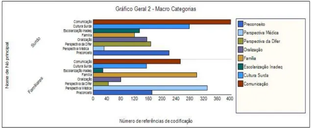 Figura 05 – Representação gráfica geral macro categorias de análise elencadas. 