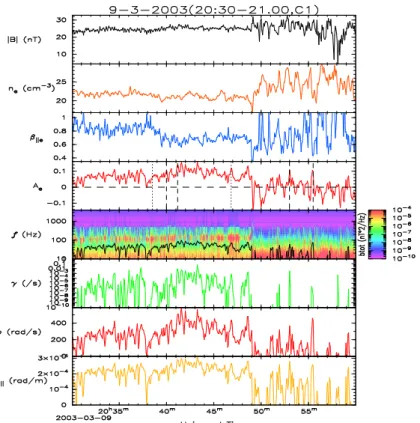 Fig. 1. From 20:30 to 21:00 UT on 9 March 2003 on Cluster 1 (C1). The top panel shows the magnitude of the magnetic field for the selected interval