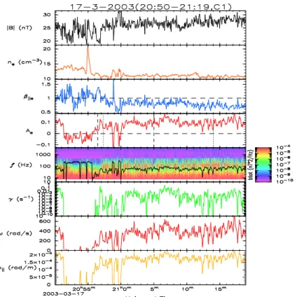Fig. 2. From 20:50 to 21:19 UT on 17 March 2003 on C1. Format as in Fig. 1.