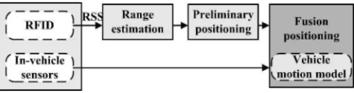 Fig. 1.  Proposed vehicle positioning strategy. 