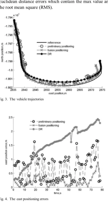 Fig. 4.  The east positioning errors  Fig. 2.  The fitting results of the relationship 