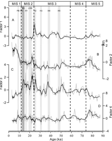 Figure 8. Time series plots of the four main factor scores for plank- plank-tonic foraminiferal assemblages