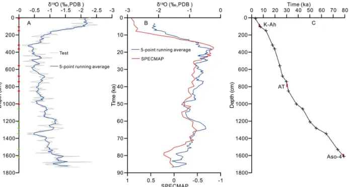 Figure 3. (a) δ 18 O of planktonic foraminifera G.ruber plotted against depth (cm) for core CSH1