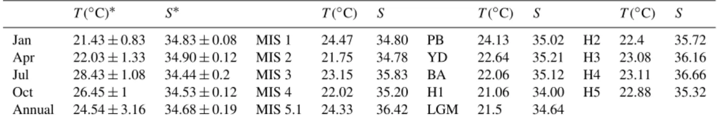 Table 3. Average SST and SSS from proxies of different periods for core CSH1 and from instrumental records in the study area around 28–29 ◦ N, 131–132 ◦ E