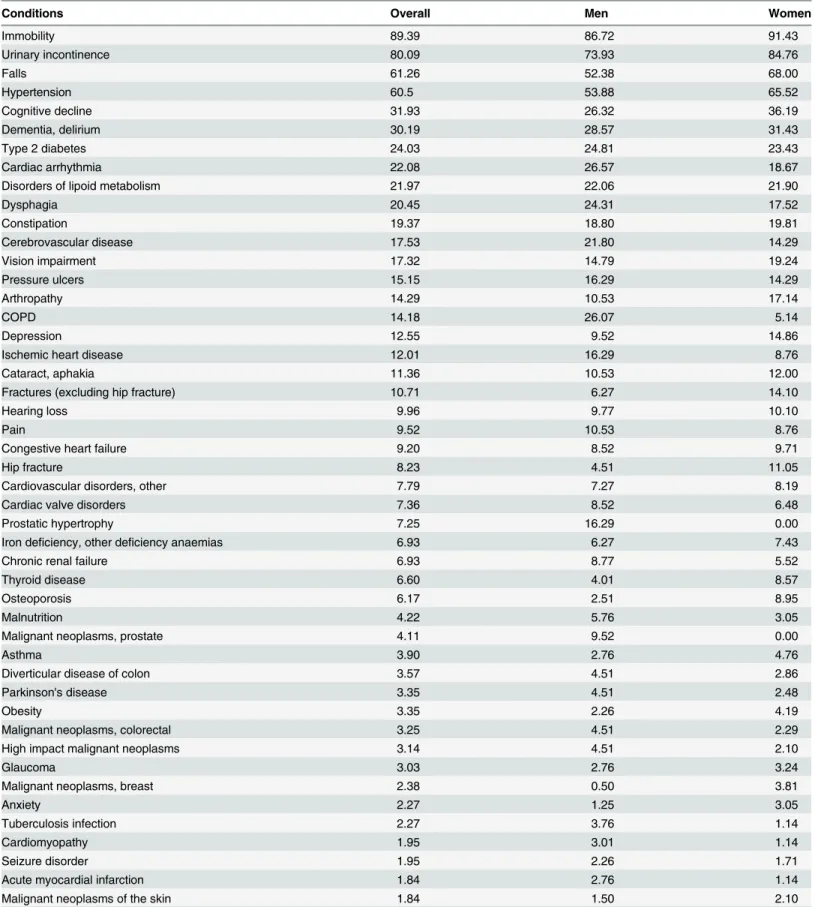 Table 1. Prevalence rates of chronic diseases and syndromes in the study population by sex.