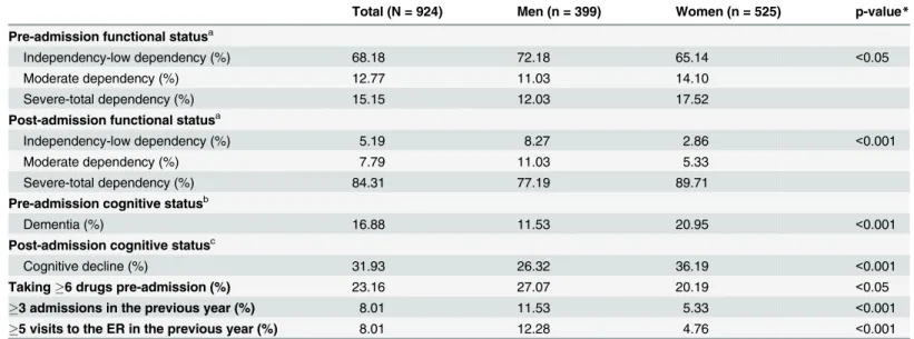 Table 2. Main characteristics of the study population. ER: emergency room.