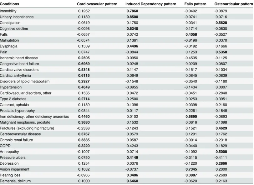 Table 3. Factor scores of the conditions included in each pattern in men. KMO: 0.56. Percentage of cumulative variance: 37.90%