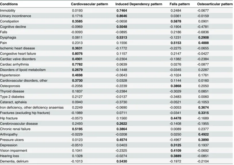 Table 4. Factor scores of the conditions included in each pattern in women. KMO: 0.55