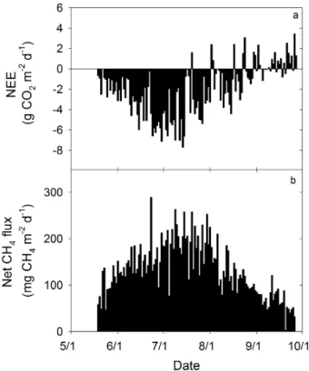 Fig. 3. Mean diurnal net ecosystem CO 2 exchange (NEE) (a) and net CH 4 (b) fluxes for poor fen from 19 May to 27 September 2011.