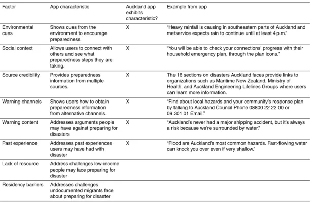 Table 1. Does app address factors that can hinder preparedness?