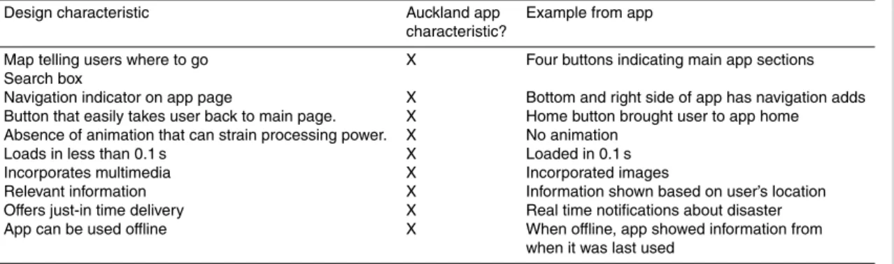 Table 3. Does app excel as platform for learning?
