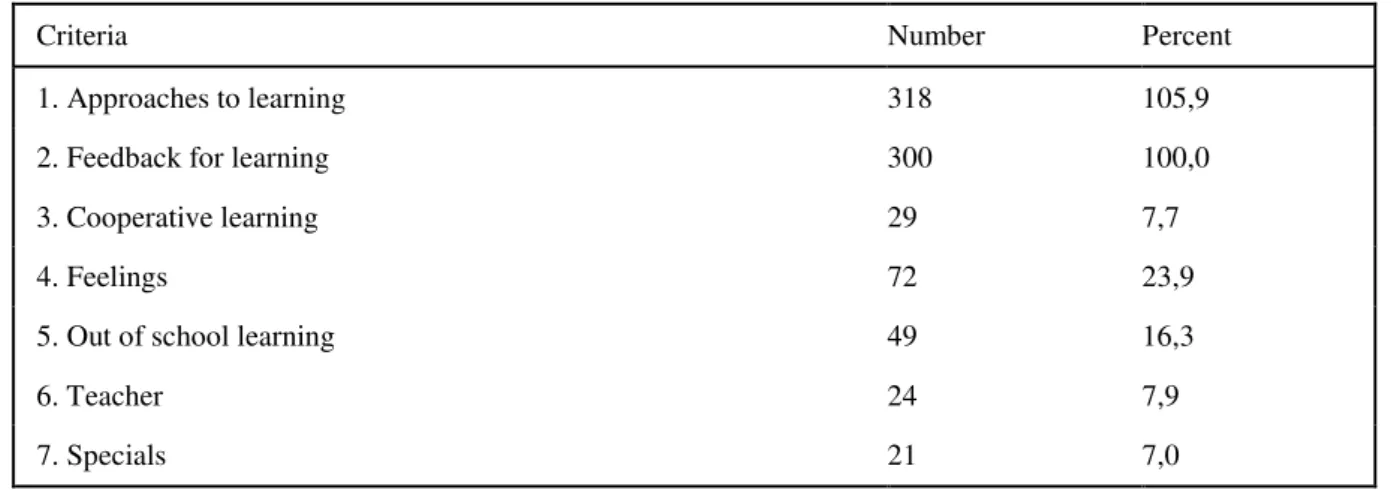 Table 3. Number and percent of studied persons who answered as per the respective criteria  