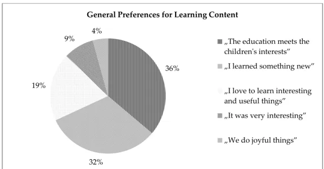 Figure 1. General Preferences for Learning Content 36%