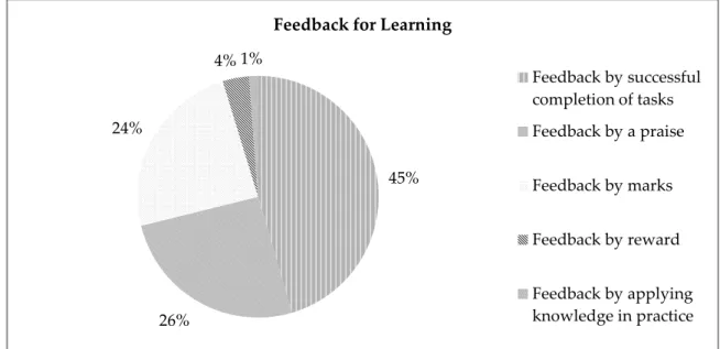 Figure 2. Feedback  for learning  Feedback by successful completion of tasks 