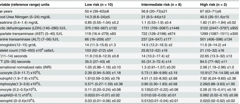 Table 1. Participant laboratory characteristics according to severity score: Mean (Minimum-Maximum) ± Standard Deviation.