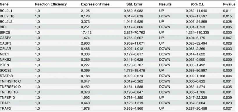Table 2. Changes in gene expression level (up- or down-regulation) in the patient group compared with the healthy group.
