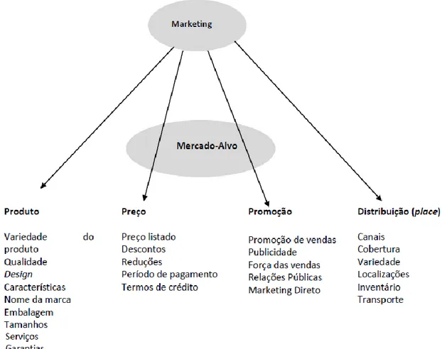 Figura 3 – Os componentes do 4 P´s do marketing Mix  Fonte: Adaptado e traduzido de Kotler (2000) 