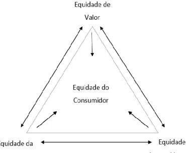 Figura 10 – Triângulo da Equidade do Consumidor 