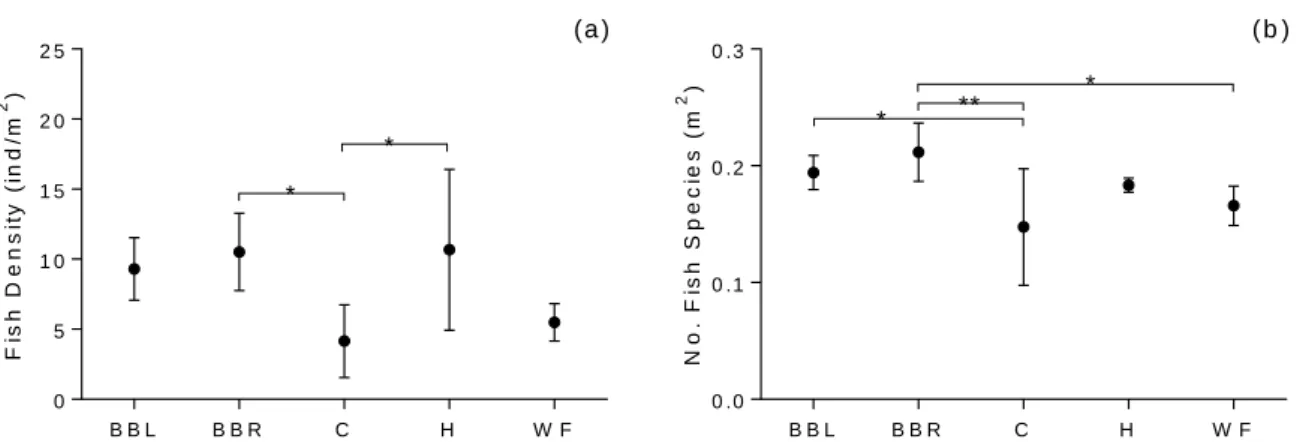 Figure 3.5 – Mean (±SD) fish density (a) and fish diversity (b) in the five sampled reefs
