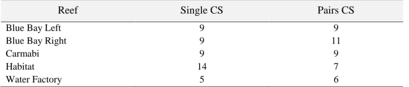 Table 3.1– Total number of client species observed at single and paired cleaning stations 