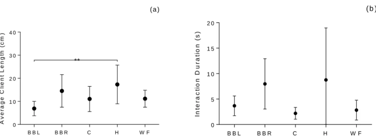 Figure  3.8  –  Mean  (±  SD)  average  client  length  (a)  and  cleaner-client  interaction duration  (b)  at  single  goby  cleaning stations in the five sampled reefs