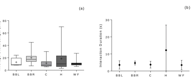 Figure 3.11 – (a) Average length of clients visiting paired cleaning stations in the five sampled reefs
