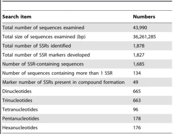 Figure 1. Functional classifications of ESTs that contain SSRs, based on COG searches.