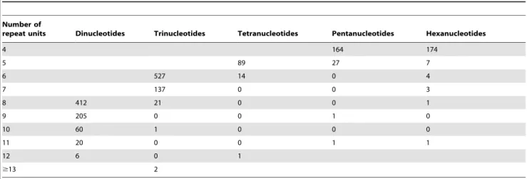 Table 3. Length distribution of EST-SSRs based on the number of repeat units.