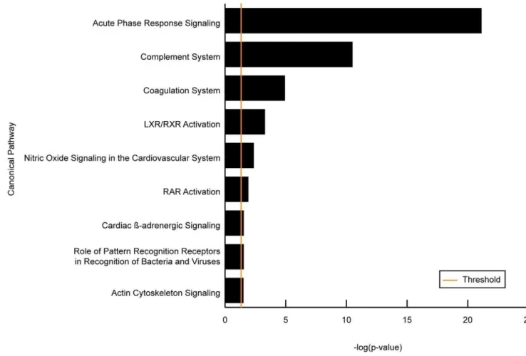 Figure 2. Pathways significantly affected by performance under psychological stress. Differentially expressed proteins were mapped to canonical pathways using Ingenuity Pathways Analysis software