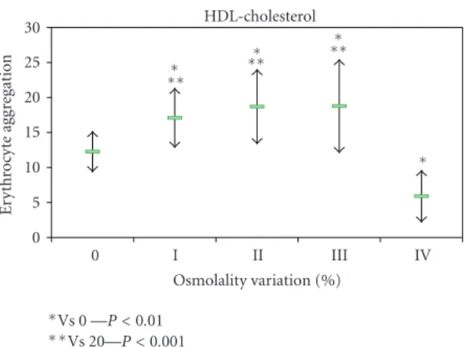 Figure 5: Values of erythrocyte aggregation index (mean +/– sd) obtained in enriched blood samples with LDL-C and without enrichment