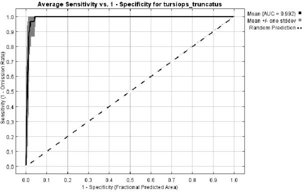 Figure 1. Maxent receiver operating characteristic (ROC) curve for bottlenose dolphin