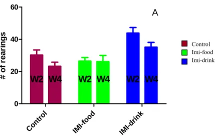 Fig. 6C). Such differences were observed between the second and last weeks of treatment in the  group treated with imipramine in food, which had higher values of this parameter at these time  points (IF W2 xIF W3 : p=0.0016, F=1.089; IF W2 xID W4 : p=0.018