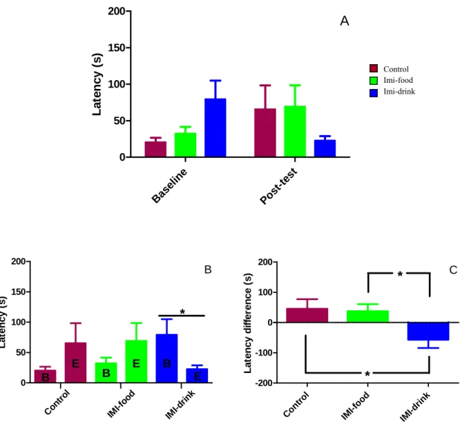 Figure 8: Effects of imipramine on treatment dark-light box test average latency to exit to the  lit area