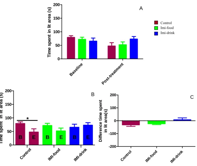 Figure 10: Effects of imipramine treatment on dark-light box test average total time spent in  the lit area