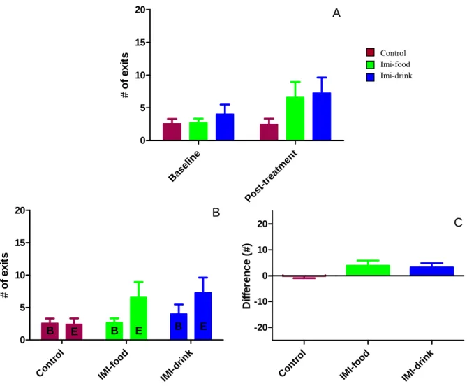 Figure  12: Effects of imipramine treatment on O-maze test average number of exits. A –  Baseline and post-treatment average number of exits comparison between groups; B –  Baseline (left) and post-treatment (right) average number of exits for each group; 