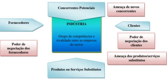 Figura 1: Modelo das Cinco Forças Competitivas. 